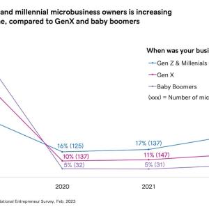 Chart showing the number of GenZ and millenial microbusiness owners increasing over time.