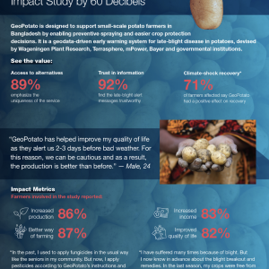 Infographic on GeoPotato Bangladesh