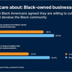 Causes we care about: Black-owned businesses Two out of three Black Americans agreed they are willing to cut ties with brands that devalue the Black community It's important to me to buy products from Black-owned businesses or diverse-owned businesses % Somewhat agree/strongly agree 49.1% 63.5% I will travel a bit further to shop at retailers that carry a selection of Black-owned products. 37.3% 54.4% • Total U.S. • Black America Source: Nielsen 2023 Black Diaspora Study, powered by Toluna.
