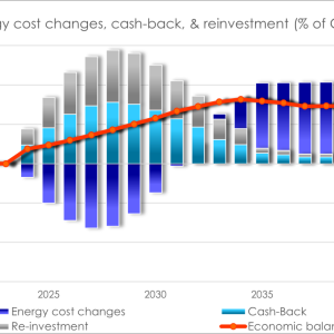 Climate Tax and GDP chart