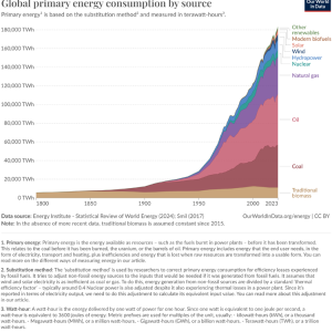 Global Energy Use
