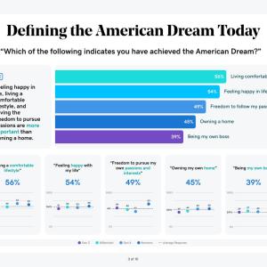 Defining the American Dream Today "Which of the following indicates you have achieved the American Dream?" Feeling happy in life, living a comfortable lifestyle, and having the freedom to pursue passions are more important than owning a home. 39% 56%