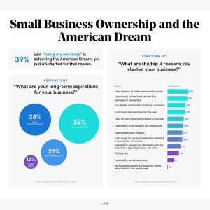 Small Business Ownership and the American Dream said "being my own boss" is 39% achieving the American Dream, yet just 6% started for that reason. ASPIRATIONS "What are your long-term aspirations for your business?"