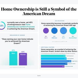 Home Ownership is Still a Symbol of the American Dream 63% currently own a home, yet 45% of entrepreneurs view home ownership as a symbol of success in achieving the American Dream. AGE BREAKDOWN Home ownership becomes increasingly symbolic of achieving the American Dream with age BREAKDOWN BY GENDER 40% Gen Z "Does owning your own home indicate you've achieved the American Dream?"