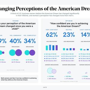Changing Perceptions of the American Dream A third of U.S. business owners believe the American Dream has changed significantly in their lifetime, and women's perception has changed more than men's. CHANGE "Has your perception of the American Dream changed since you were a child?" NO YES, SOMEWHAT YES, COMPLETELY