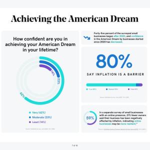 Achieving the American Dream How confident are you in achieving your American Dream in your lifetime?
