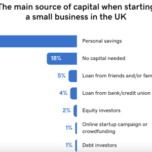 Chart showing the main source of capital when starting a small UK business.