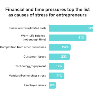 Financial and time pressure chart