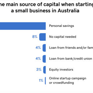 Chart showing main source of capital for small businesses.