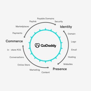 GoDaddy Product wheel chart.