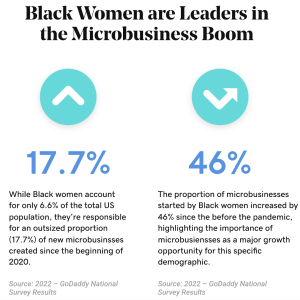 Black Women are leaders in Microbusiness boom.