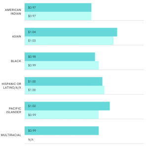 Compensation Chart Ethnicity chart.