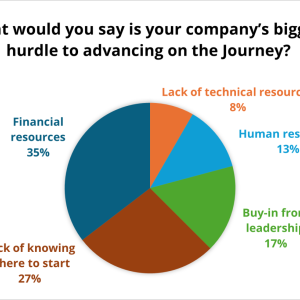 Pie chart showing responses to the question "What would you say is your company's biggest hurdle to advancing on the Journey?"
