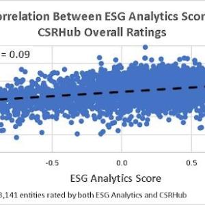 Graph showing 9% correlation between ESG Analytics score and and CSRHub overall ratings.