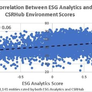 Graph showing 6% correlation between ESG Analytics  and and CSRHub environment scores.