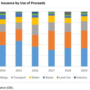 green bonds insurance graph