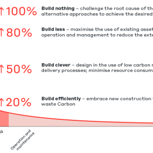 info graph showing carbon reduction potential through the port building process