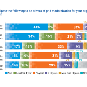 Chart asking: When do you anticipate the following to be drivers of grid modernization for your organization?