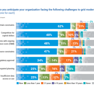 Chart showing: When do you anticipate your organization facing the following challenges to grid modernization?