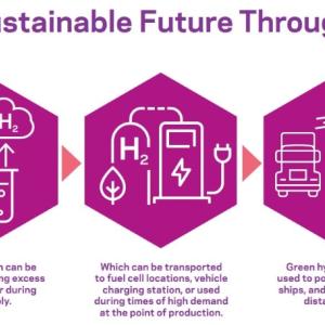 Creating a more Sustainable future through Green Hydrogen