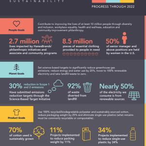 HanesBrands infographic: Contribute to improving the lives of at least 10 million people through diversity and inclusion, workplace equality, health and wellness, education and community-improvement philanthropy.