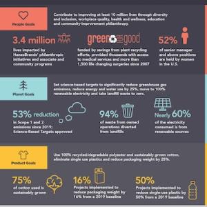 HanesBrands Infographic.