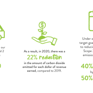 In 2020 we reduced our absolute Scope 1 and 2 carbon emissions by over 127,000 metric tons. As a result in 2020 there was a 22% reduction in the amount of carbon dioxide emitted for each dollar earned. We are committed to reducing our scope 1 and scope 2 emissions 2.1% per year to achieve a 40% reduction by 2030 and a 50% reduction by 2035.