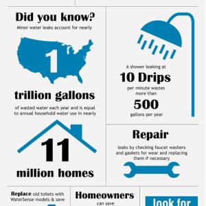 THE FACTS ON LEAKS, 10 percent of homes have leaks that waste 90 gallons or more per day. Did you know? Minor water leaks account for nearly trillion gallons of wasted water each year and is equal to annual household water use in nearlv 11 million homes. Replace old toilets with WaterSense models & save Homeowners can save S look for 13.000 gallons of water savings. Repair leaks by checking faucet washers and gaskets for wear and replacing them if necessary