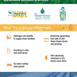 The Home Depot was honored with three Environmental Protection Agency Awards that reflect the company's commitment to sustainable business practices: SmartWav EXCELLENCE AWARDEE EPA WaterSense 2021 PARTNER OF THE YEAR SAFER CHOICE S. EPA CoPAEEVEAp 2021 Ways We're Driving Efficiencies: 06 Hydrogen cell forklifts in supply chain facilities Electricity-generating fuel cells in 203 Home Depot stores and growing 17 Investing in solar and wind farms 44% electricity reduction in U.S, stores since 2010 On-store ro