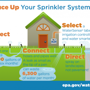 Spruce up your sprinkler system: Inspect sprinkler heads. A broken one connect can waste hoses and pipes well 25,000 gallons of A leak as small as water in six months! Selecta WaterSense® labeled irrigation controller and water smarter. Direct spray on landscapes, not pavement!Direct spray on landscapes, not pavement!