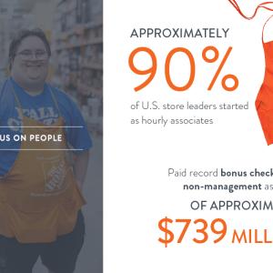 FOCUS ON PEOPLE APPROXIMATELY 90% of U.S. store leaders started as hourly associates men Mist Dm How doers got more done: Paid record bonus checks to our non-management associates OF APPROXIMATELY $739 MILLION
