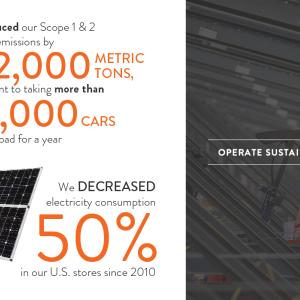 We reduced our Scope 1 & 2 carbon emissions by 172.000 METRIC TONS, equivalent to taking more than 37,000 cARS off the road for a year We DECREASED electricity consumption 50% in our U.S. stores since 2010 OPERATE SUSTAINABLY