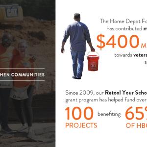 STRENGTHEN COMMUNITIES 14 old. w The Home Depot Foundation has contributed more than 1$400 MILION towards veteran causes since 2011 LET'S DO THIS. Since 2009, our Retool Your School grant program has helped fund over 100 benching 65% PROJECTS OF HBCUs