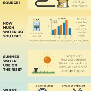 It's Dry Out There! Be a HerO and Do Your Part to Save Water! When it's dry, it may mean there is a drought that can lead to water shortages. How can you be drought aware? Follow the steps below! ARE YOU IN DROUGHT? FIGURE IT OUT! Go to drought.gov; type in your zip code to see the conditions in your area. WHO IS YOUR WATER PROVIDER? LOOK =x VISIT SIGN UP LEARN A at your water your water utility bill. utility website. for water or about your leak alerts. water use. WHAT'S YOUR WATER SOURCE? Google your