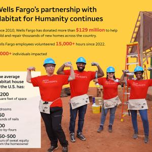A graphic, with four people standing in the middle, showing numbers about Wells Fargo’s partnership with Habitat for Humanity. 