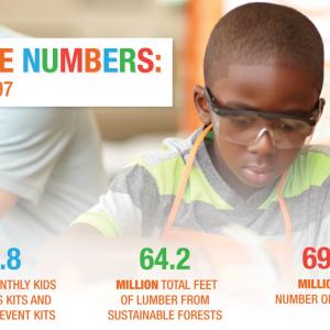 BY THE NUMBERS: SINCE 1997 91.8 MILLION MONTHLY KIDS WORKSHOPS KITS AND COMMUNITY EVENT KITS 64.2 MILLION TOTAL FEET OF LUMBER FROM SUSTAINABLE FORESTS 695.1 MILLION TOTAL NUMBER OF NAILS USED