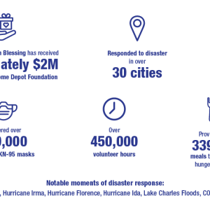 Since 2013. Operation Blessing has received approximately $2M in grants from The Home Depot Foundation Responded to disaster in over 30 cities Distributed over 10,000 disaster relief kits Delivered over 100,000 N-95 and KN-95 masks Over 450,000 volunteer hours 90 Provided over 339,000 meals through child hunger meal kits Notable moments of disaster response: Hurricane Harvey, Hurricane Irma, Hurricane Florence, Hurricane Ida, Lake Charles Floods, COVID-19 Pandemic