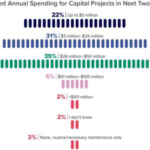 "Planned Annual Spending for Capital Projects in Next Two Years"