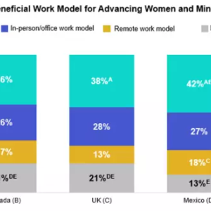chart of Most Beneficial Work Model for Advancing Women and Minorities