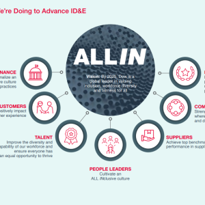 Info graphic "What We’re Doing to Advance ID&E" All In. Seven categories represented with symbols.Vision: By 2025, Dow is a global leader in valuing inclusion, workforce diversity and fairness for all.