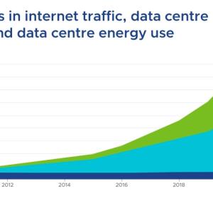 Global trends in internet traffic, data centre workloads and data centre energy use