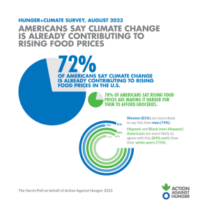 Research shows that climate change is affecting the cost of food. 