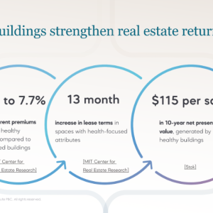 Healthy buildings strengthen real estate returns graphic