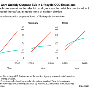 "Gas Cars Quickly Outpace EVs in Lifecycle CO2 Emissions" infographic 