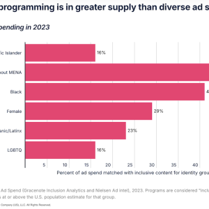Chart showing diverse programming in greater supply than diverse ad spending.