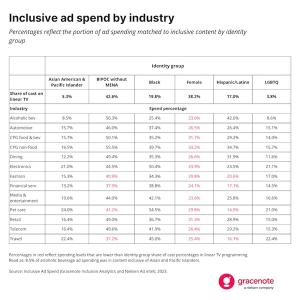 Chart showing inclusive ad spend by industry.