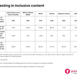 Chart showing investment in inclusive content.