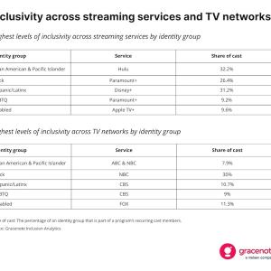 Chart showing inclusivity across streaming services and TV networks.