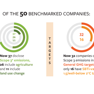 Of the 50 Benchmarked Companies