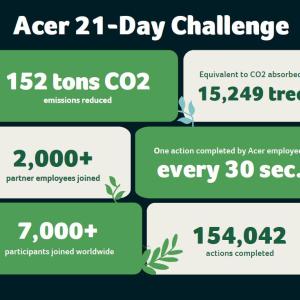 Acer 21-Day Challenge results infographic